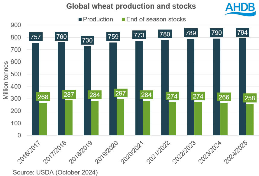 Chart 2 World ending stocks 2024_2572